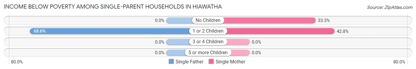 Income Below Poverty Among Single-Parent Households in Hiawatha