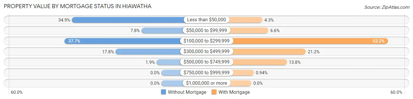 Property Value by Mortgage Status in Hiawatha