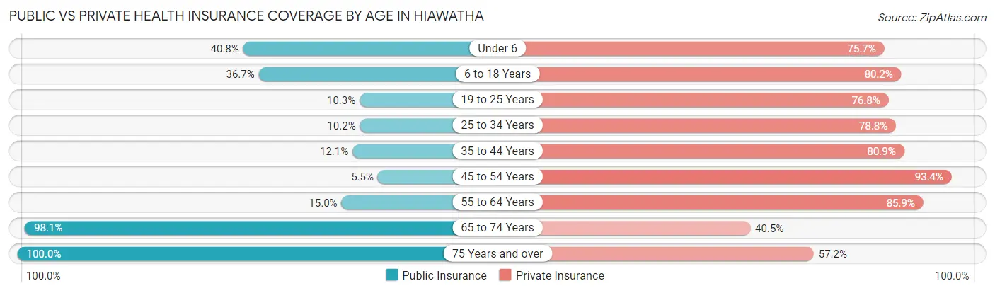 Public vs Private Health Insurance Coverage by Age in Hiawatha