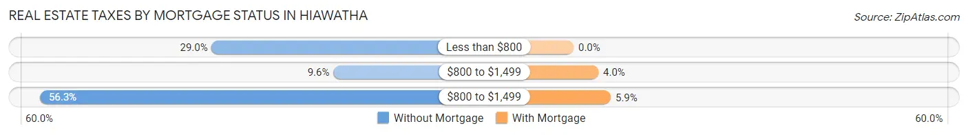 Real Estate Taxes by Mortgage Status in Hiawatha