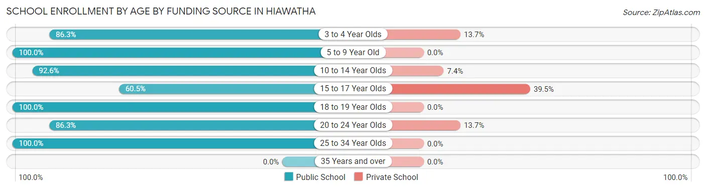 School Enrollment by Age by Funding Source in Hiawatha