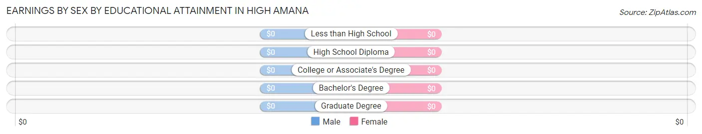 Earnings by Sex by Educational Attainment in High Amana