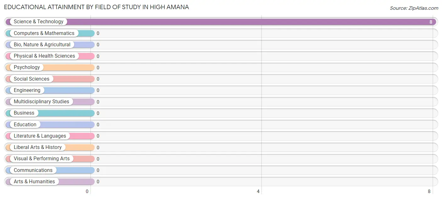 Educational Attainment by Field of Study in High Amana