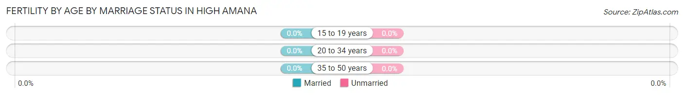 Female Fertility by Age by Marriage Status in High Amana