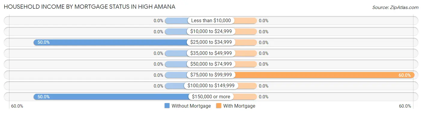 Household Income by Mortgage Status in High Amana
