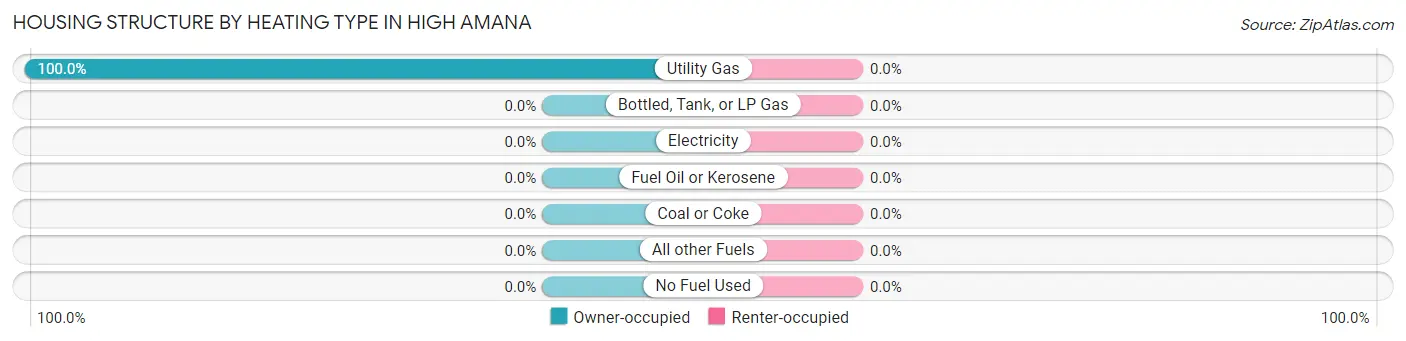 Housing Structure by Heating Type in High Amana