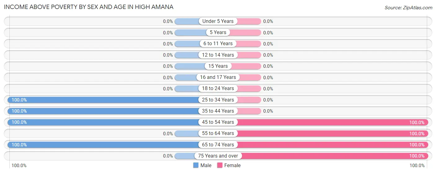 Income Above Poverty by Sex and Age in High Amana