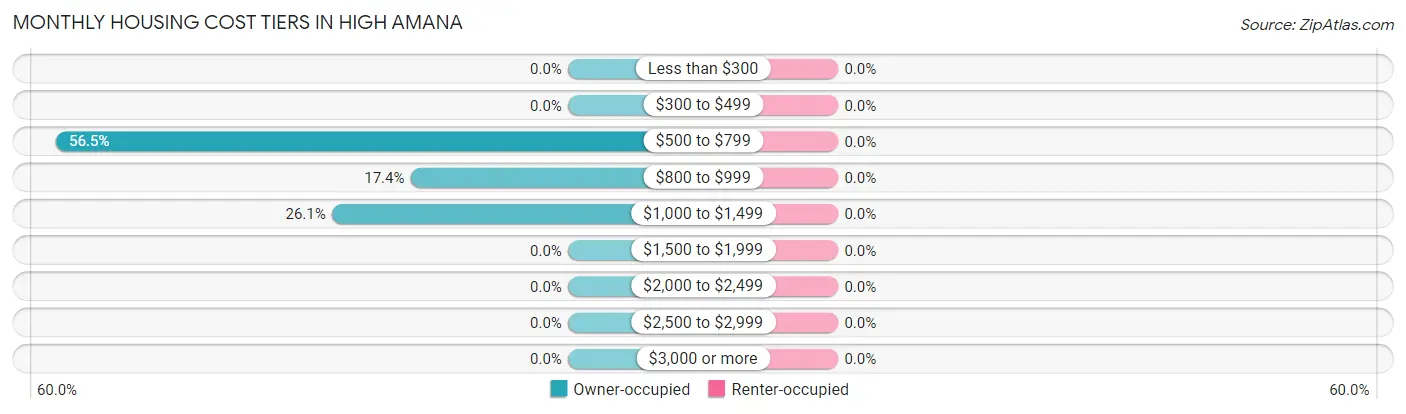 Monthly Housing Cost Tiers in High Amana