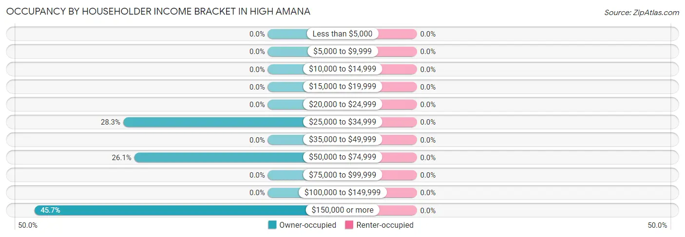 Occupancy by Householder Income Bracket in High Amana