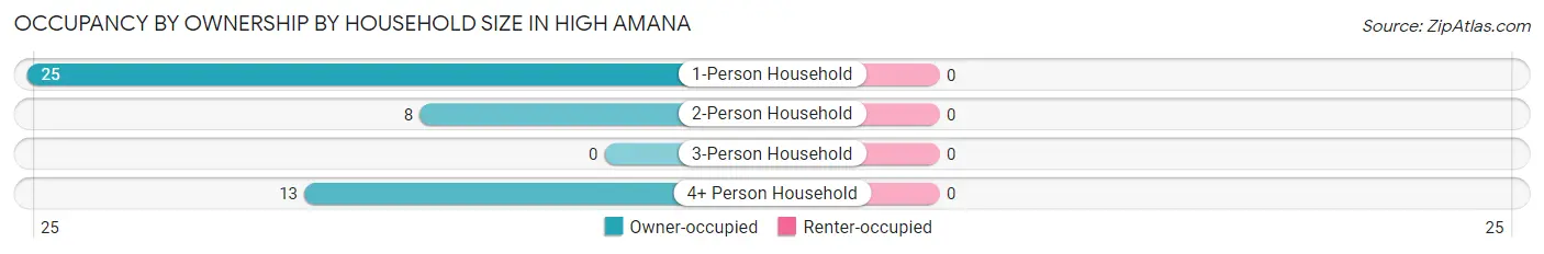 Occupancy by Ownership by Household Size in High Amana