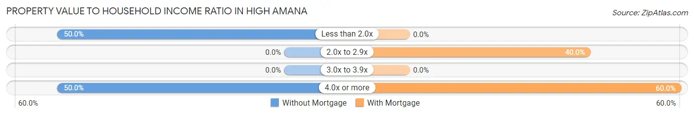 Property Value to Household Income Ratio in High Amana