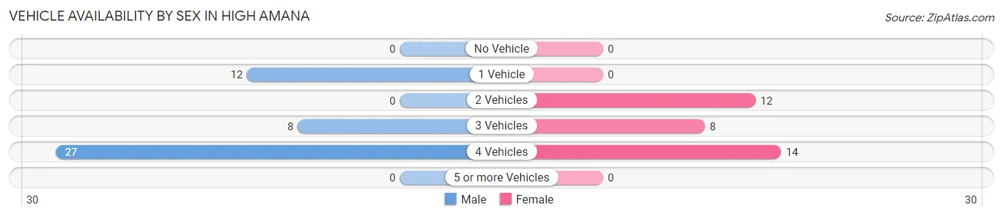 Vehicle Availability by Sex in High Amana