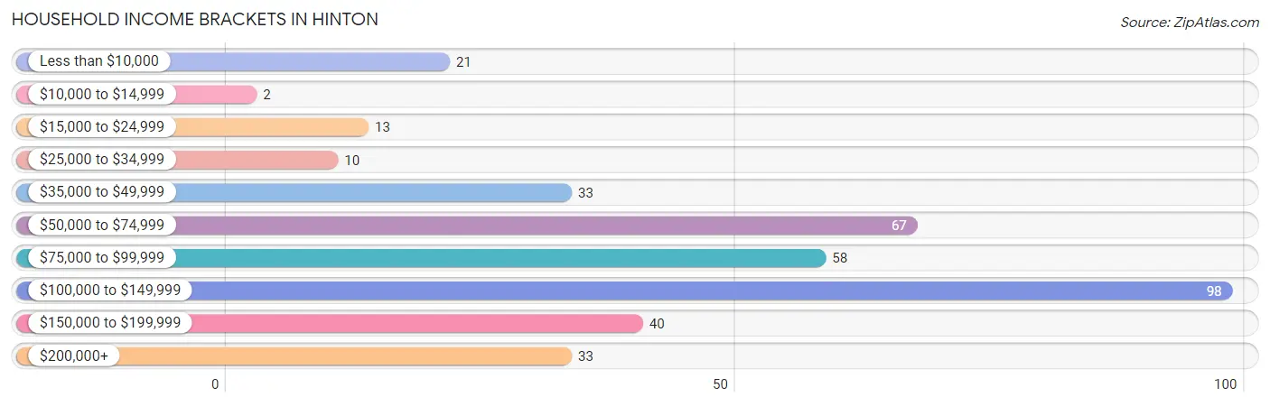 Household Income Brackets in Hinton