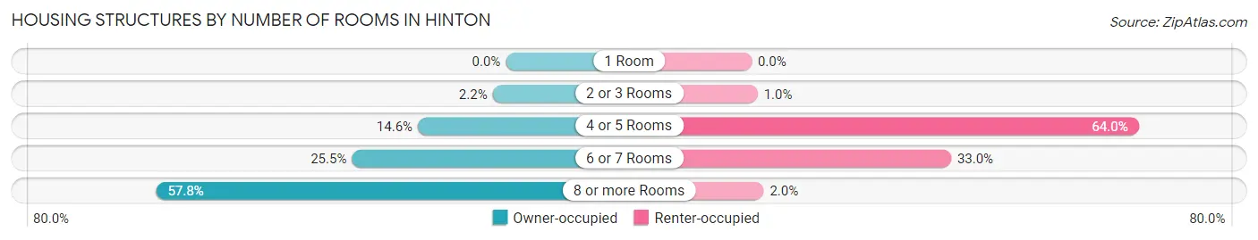 Housing Structures by Number of Rooms in Hinton