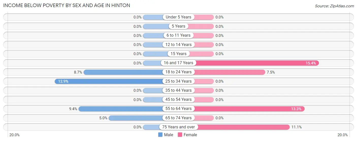 Income Below Poverty by Sex and Age in Hinton