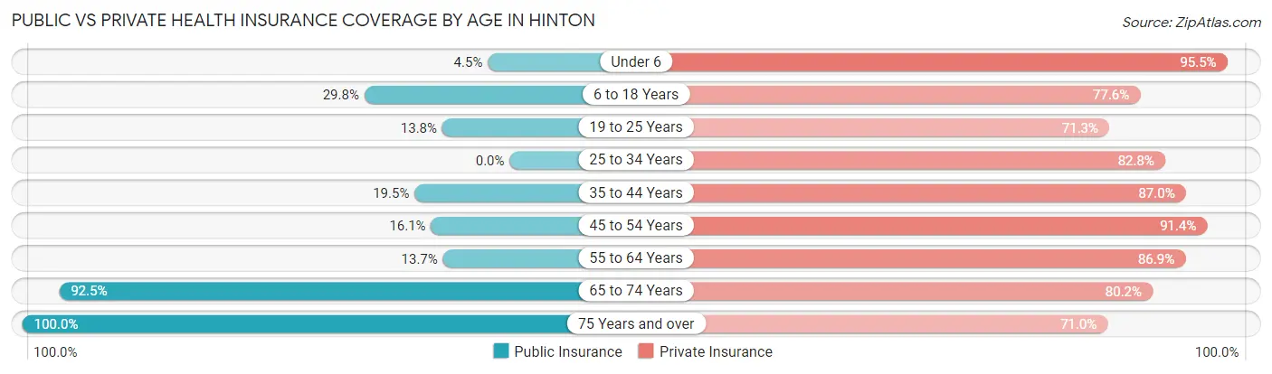 Public vs Private Health Insurance Coverage by Age in Hinton