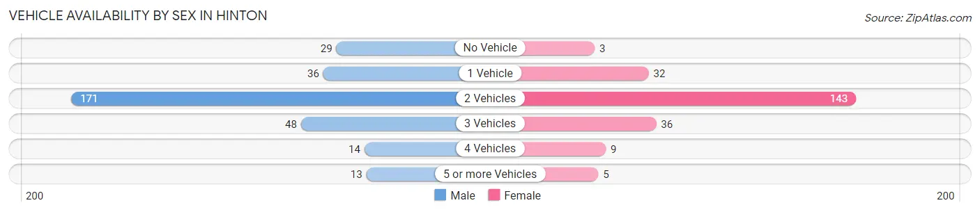 Vehicle Availability by Sex in Hinton