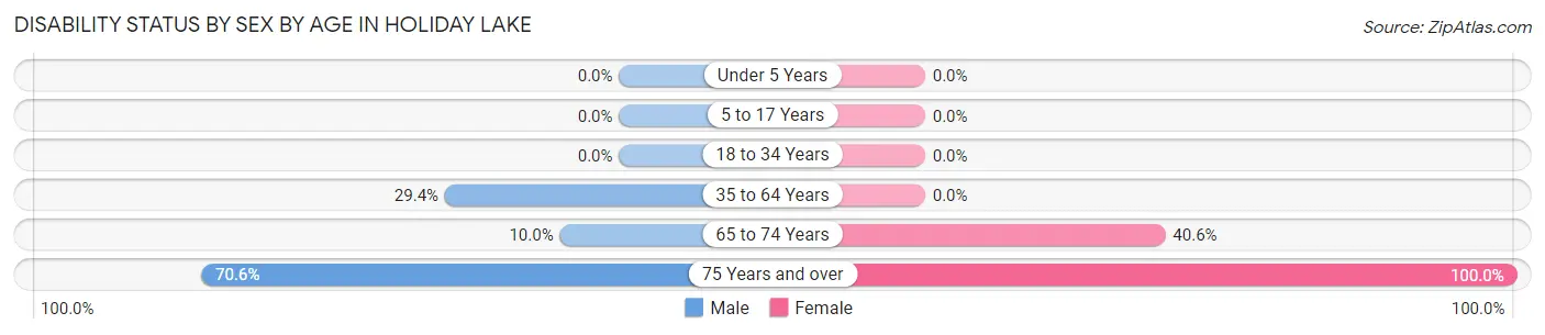Disability Status by Sex by Age in Holiday Lake