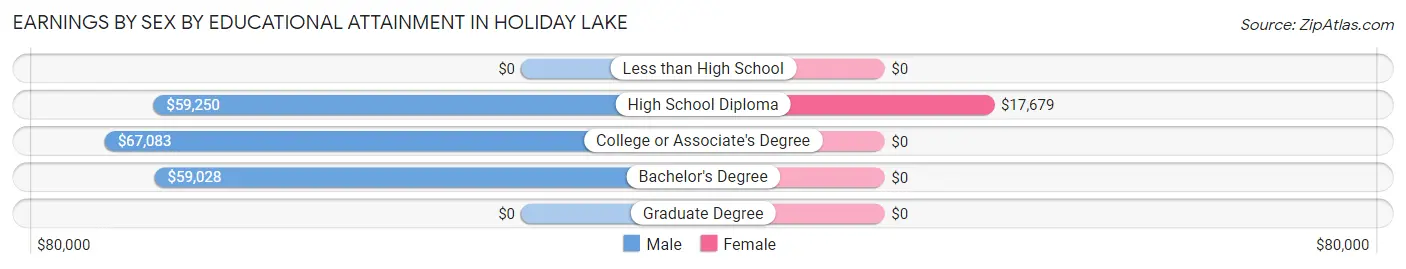 Earnings by Sex by Educational Attainment in Holiday Lake