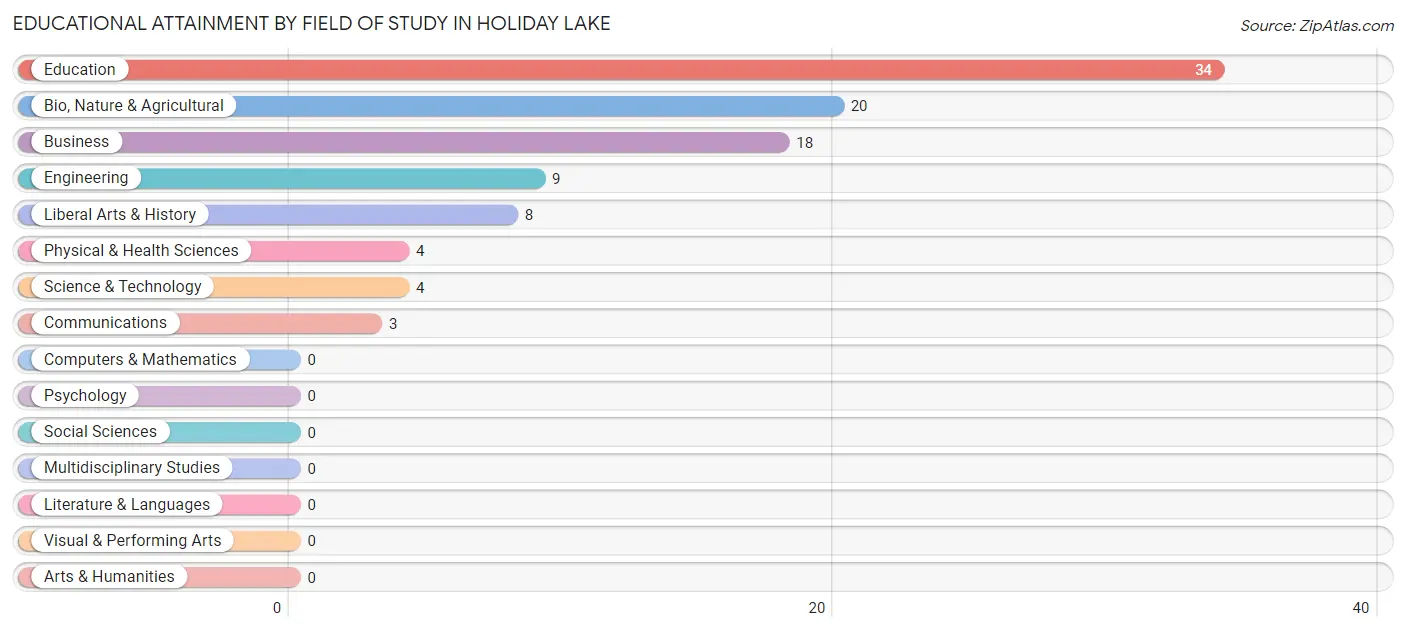 Educational Attainment by Field of Study in Holiday Lake