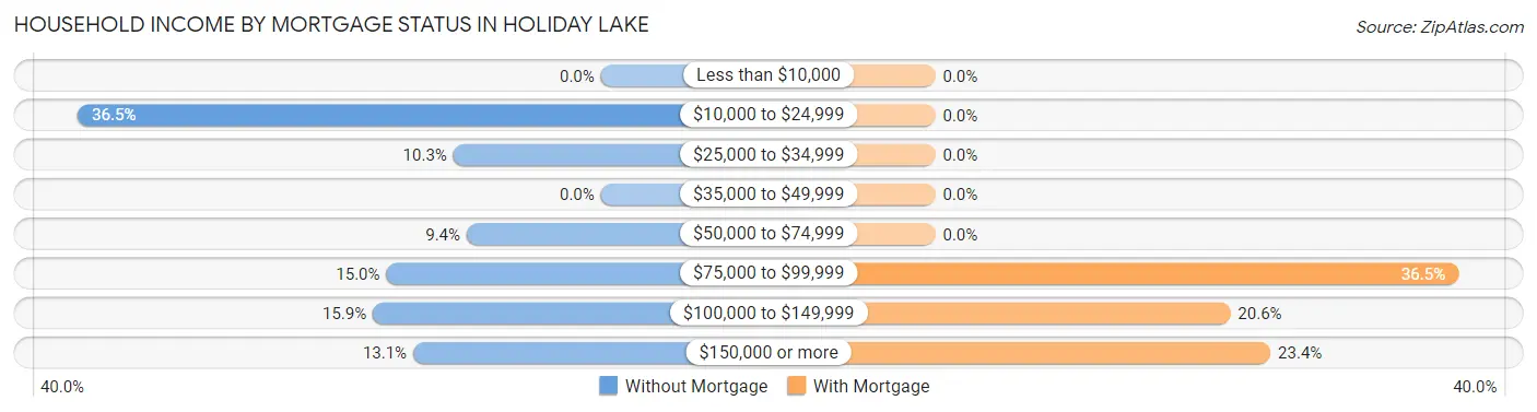 Household Income by Mortgage Status in Holiday Lake