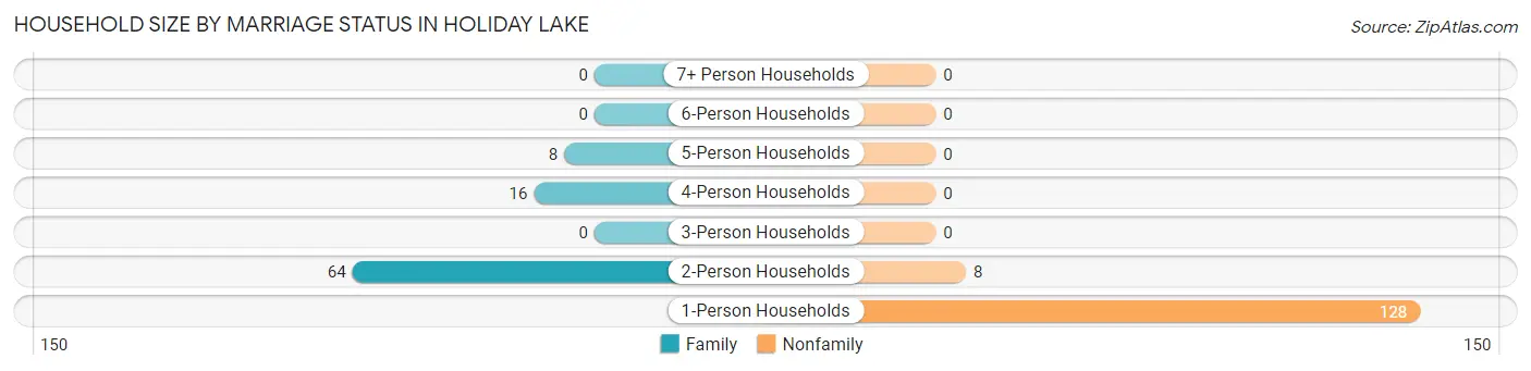 Household Size by Marriage Status in Holiday Lake