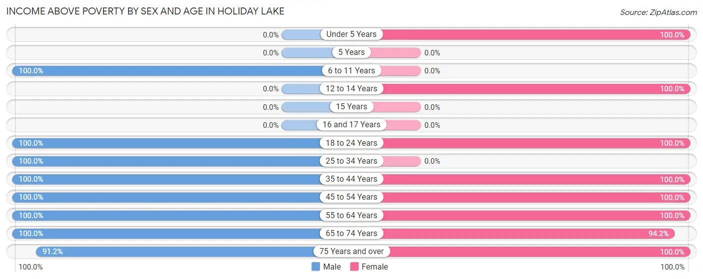 Income Above Poverty by Sex and Age in Holiday Lake