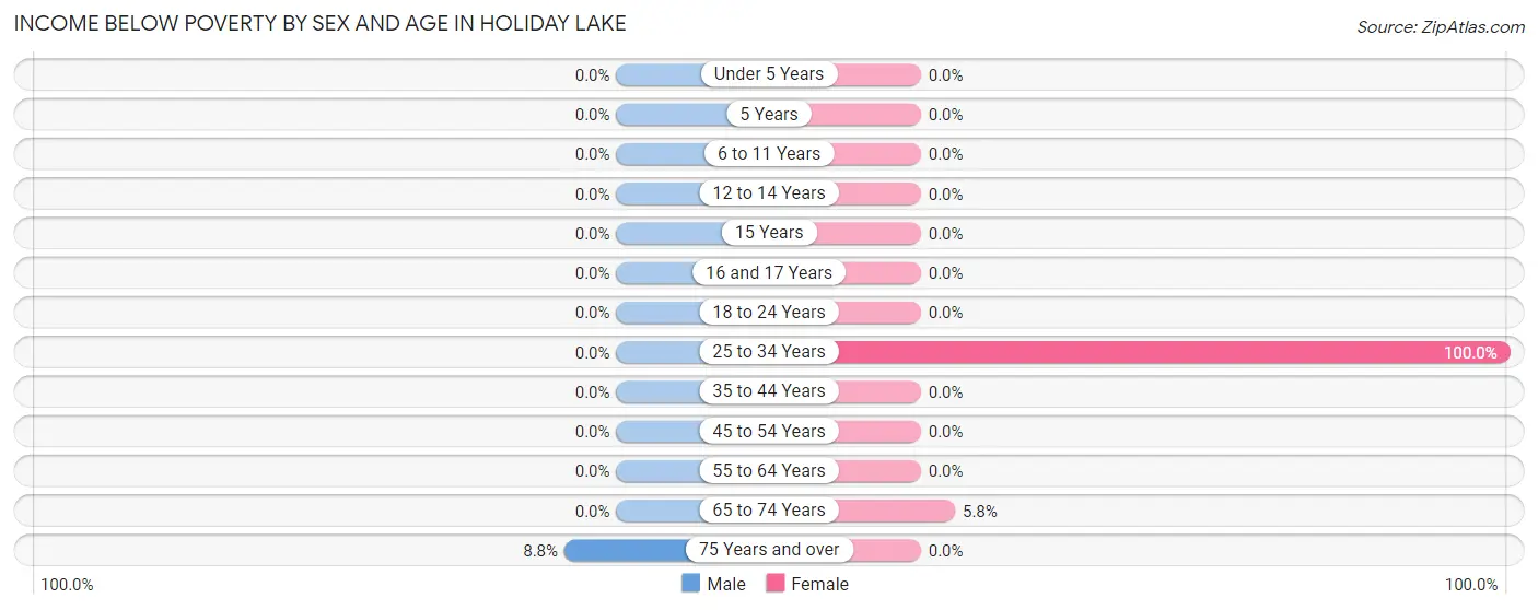 Income Below Poverty by Sex and Age in Holiday Lake