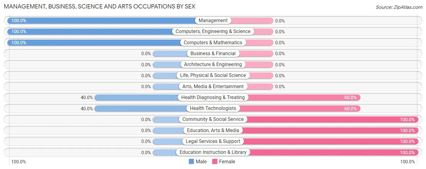 Management, Business, Science and Arts Occupations by Sex in Holiday Lake