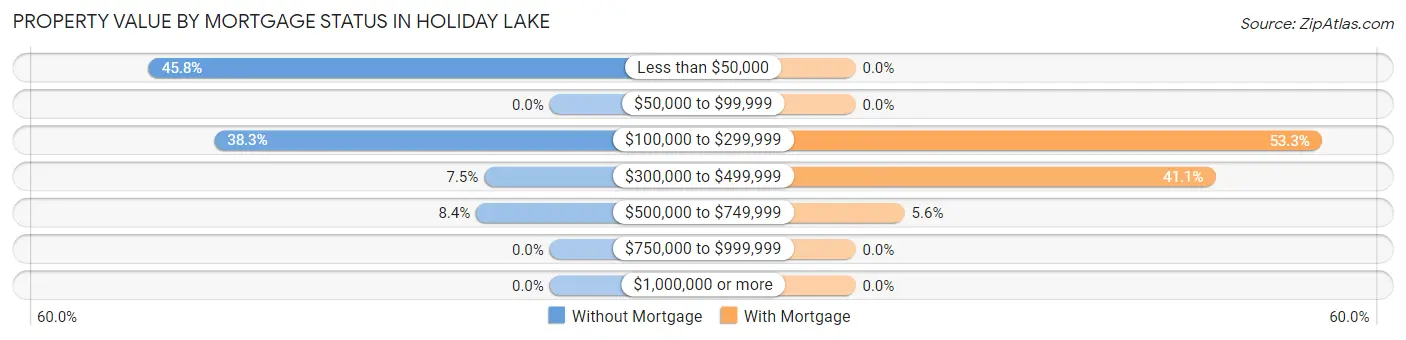 Property Value by Mortgage Status in Holiday Lake