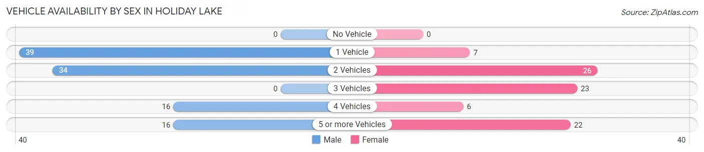 Vehicle Availability by Sex in Holiday Lake