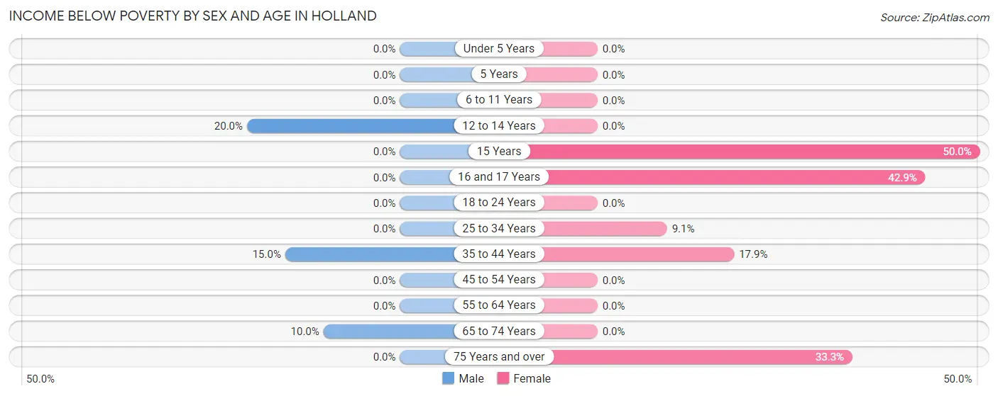 Income Below Poverty by Sex and Age in Holland