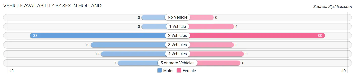 Vehicle Availability by Sex in Holland