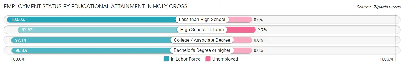 Employment Status by Educational Attainment in Holy Cross