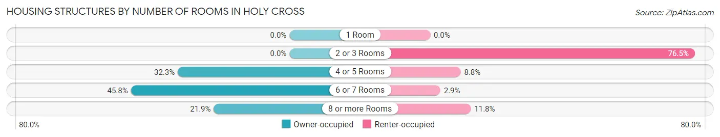 Housing Structures by Number of Rooms in Holy Cross