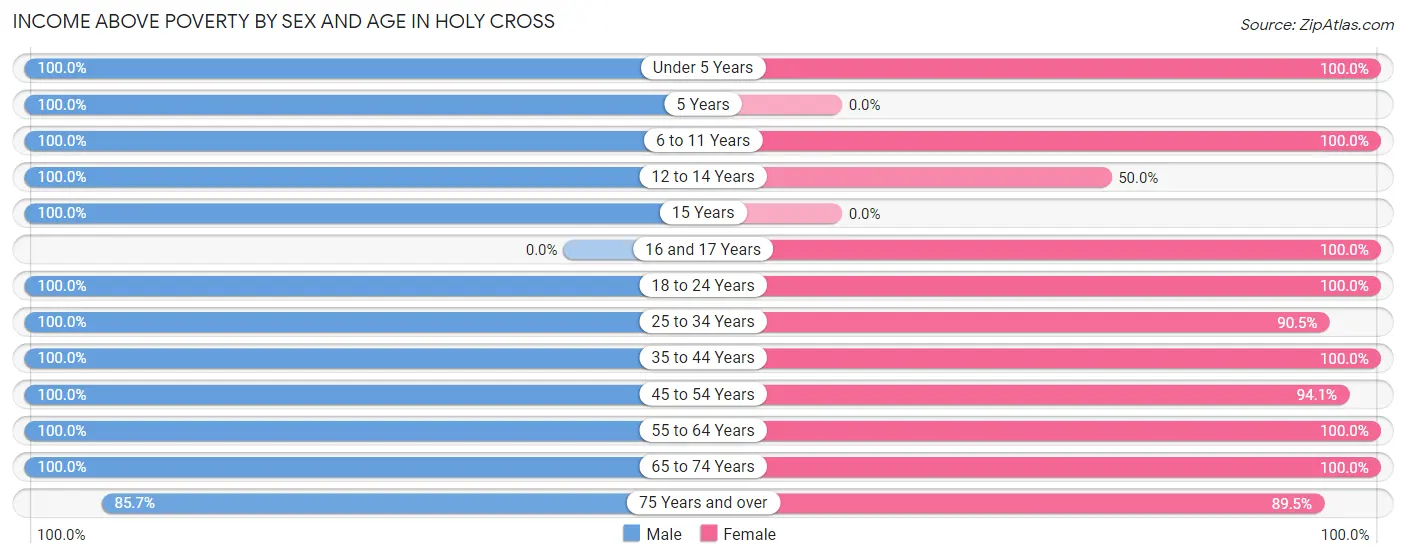 Income Above Poverty by Sex and Age in Holy Cross