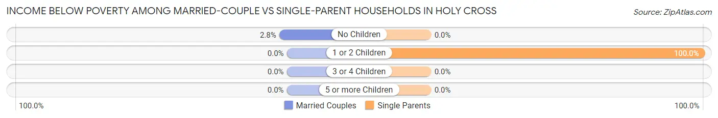 Income Below Poverty Among Married-Couple vs Single-Parent Households in Holy Cross