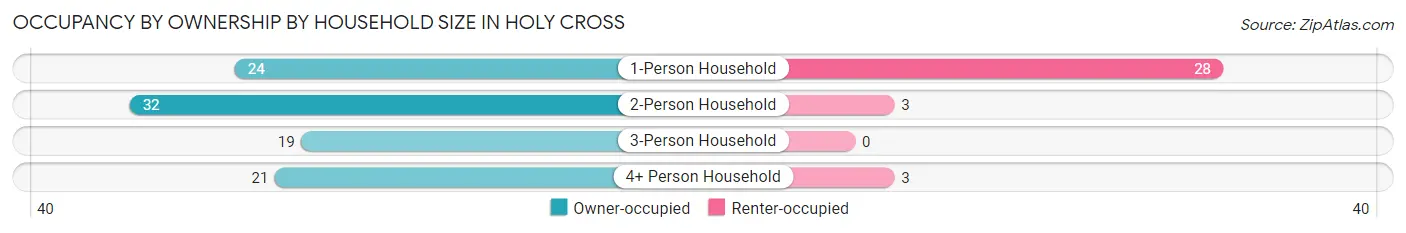 Occupancy by Ownership by Household Size in Holy Cross