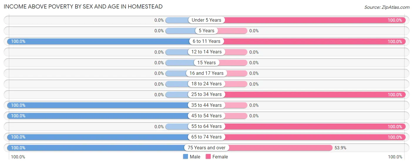 Income Above Poverty by Sex and Age in Homestead