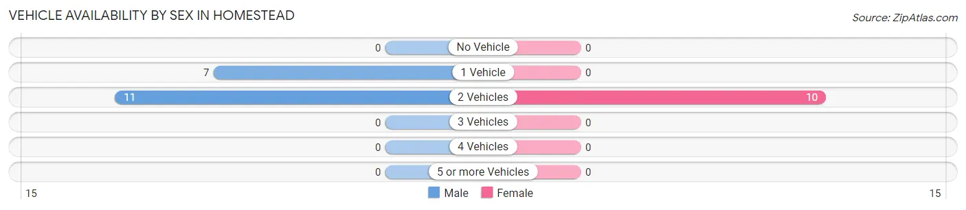 Vehicle Availability by Sex in Homestead