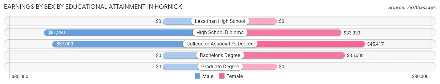 Earnings by Sex by Educational Attainment in Hornick