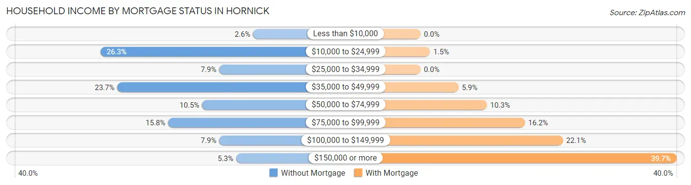 Household Income by Mortgage Status in Hornick