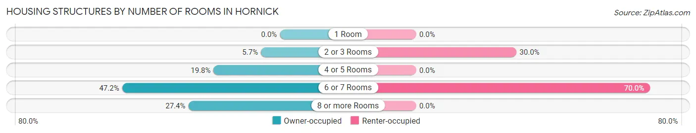 Housing Structures by Number of Rooms in Hornick
