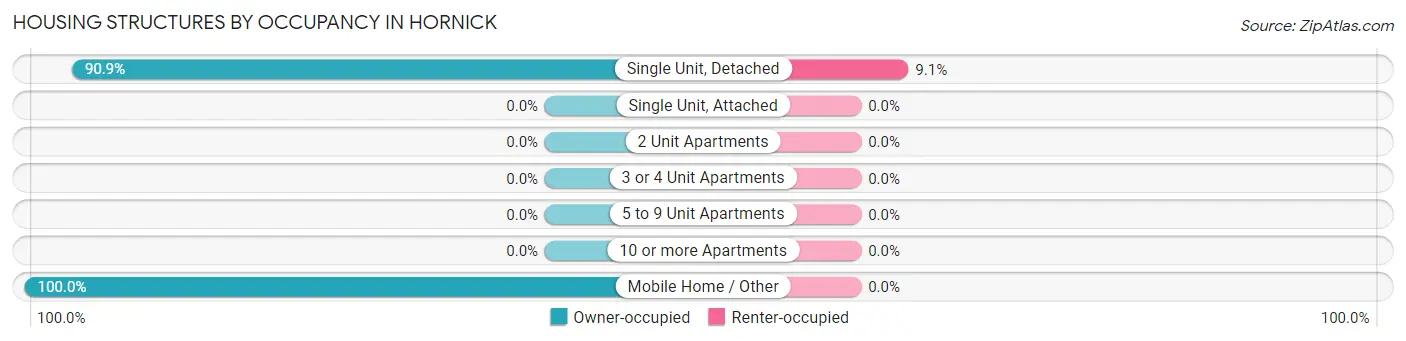 Housing Structures by Occupancy in Hornick