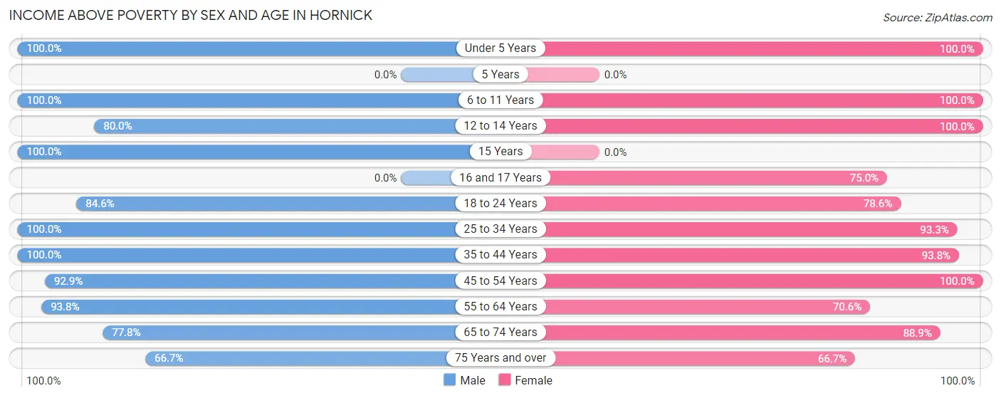Income Above Poverty by Sex and Age in Hornick