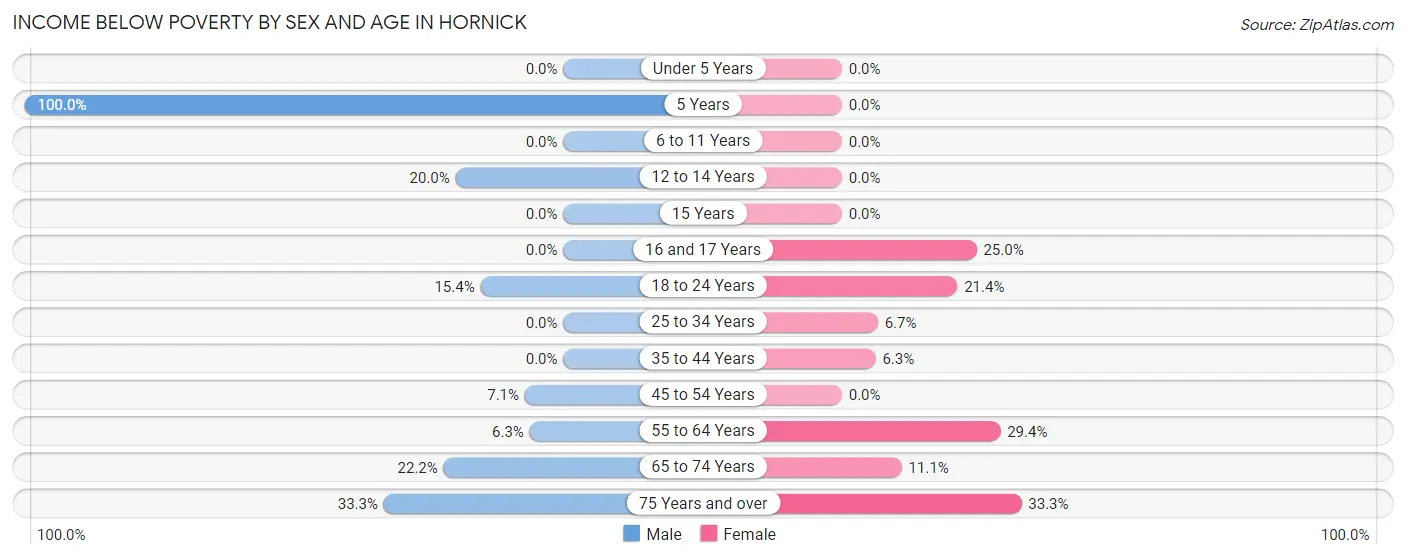 Income Below Poverty by Sex and Age in Hornick
