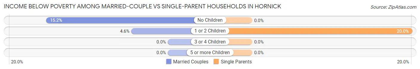 Income Below Poverty Among Married-Couple vs Single-Parent Households in Hornick