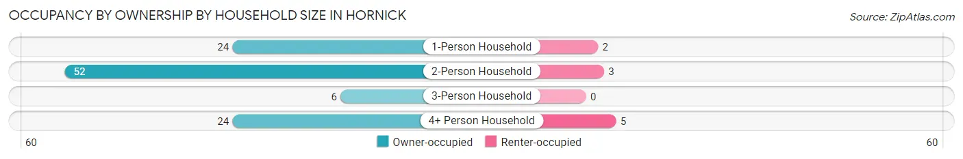 Occupancy by Ownership by Household Size in Hornick