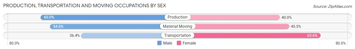 Production, Transportation and Moving Occupations by Sex in Hornick