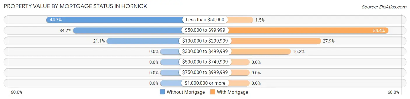 Property Value by Mortgage Status in Hornick